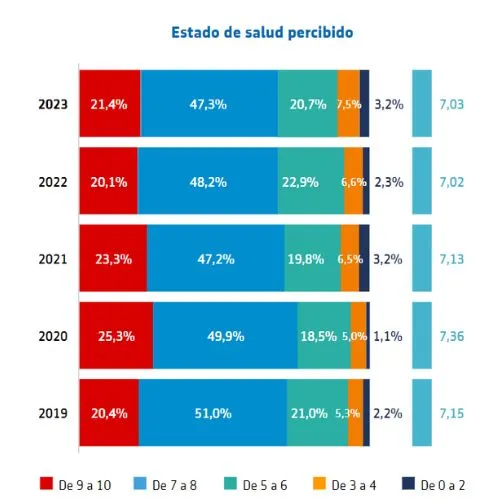Estado de salud general